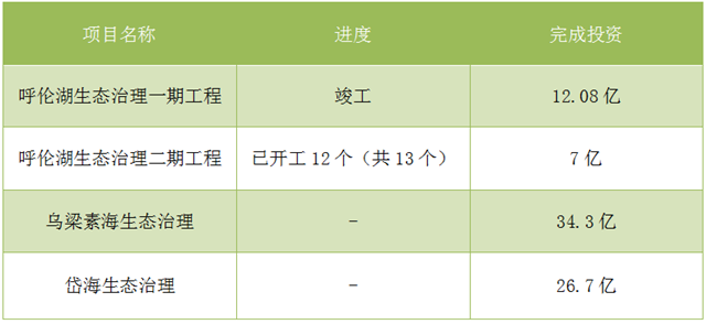 內(nèi)蒙古抓生態(tài) “一湖兩?！蓖瓿?0億投資