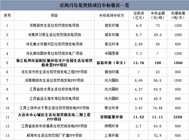 近期垃圾焚燒項(xiàng)目中標(biāo)情況：最高180元/噸，最低11元/噸