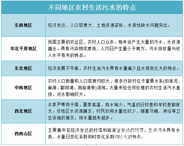  不一樣的“煙火”！農(nóng)村生活污水治理需要考慮啥？